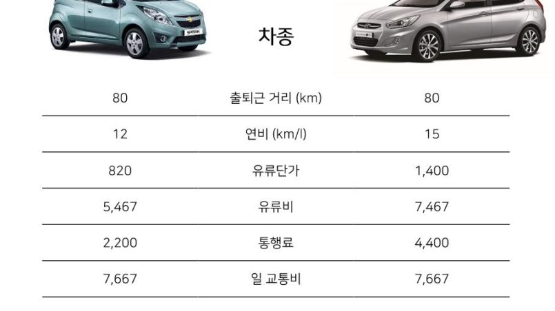 주택 이사 준비하기 - 출퇴근용 자동차 구매편 연비비교