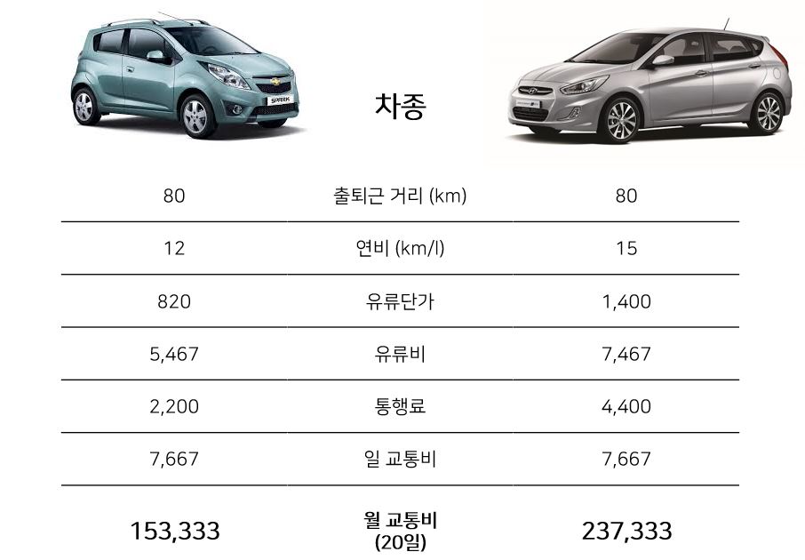 주택 이사 준비하기 - 출퇴근용 자동차 구매편 연비비교